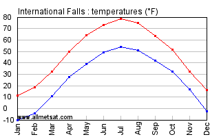 International Falls Minnesota Annual Temperature Graph
